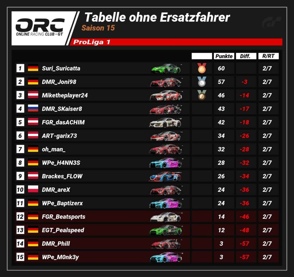 ORC Rennen 2 - Saison 15 Liga1