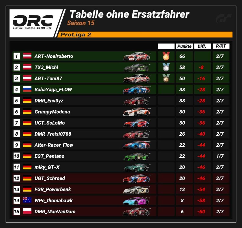 ORC Rennen 2 - Saison 15 Liga2