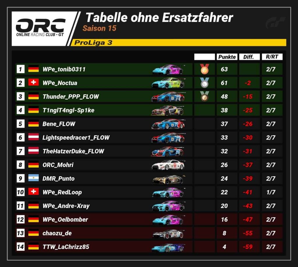 ORC Rennen 2 - Saison 15 Liga3