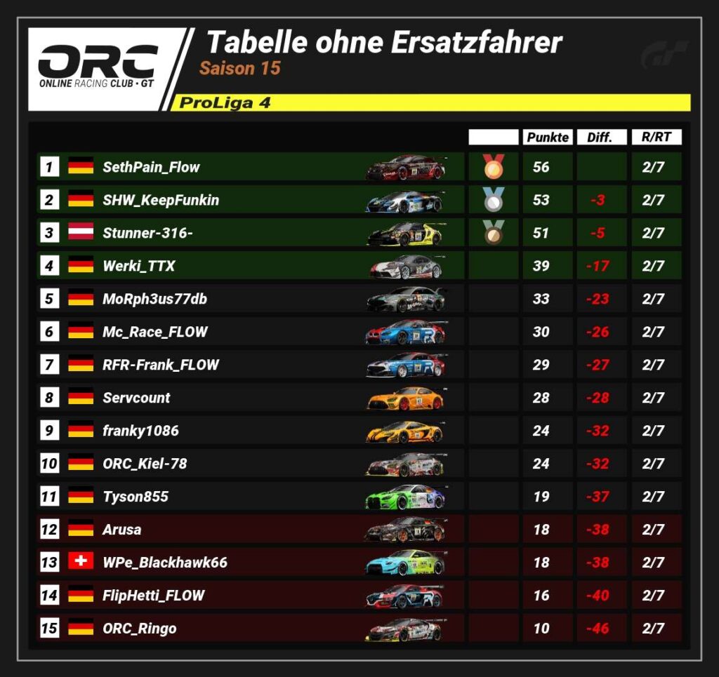 ORC Rennen 2 - Saison 15 Liga4