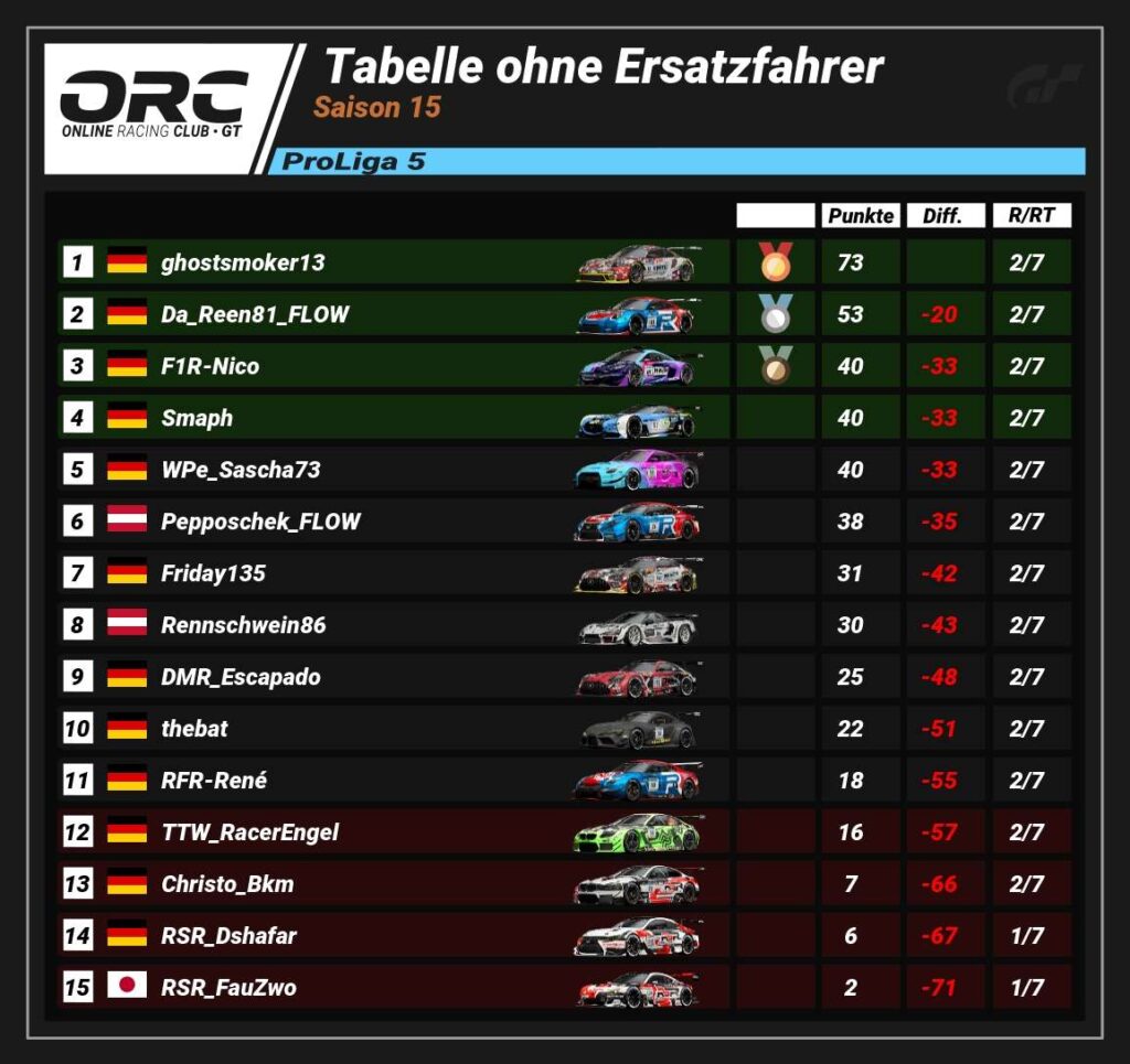 ORC Rennen 2 - Saison 15 Liga5