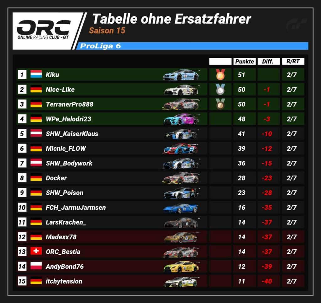 ORC Rennen 2 - Saison 15 Liga6