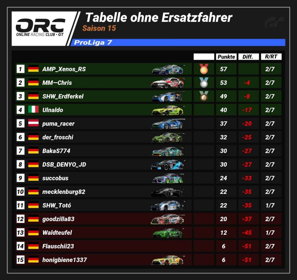 ORC Rennen 2 - Saison 15 Liga7