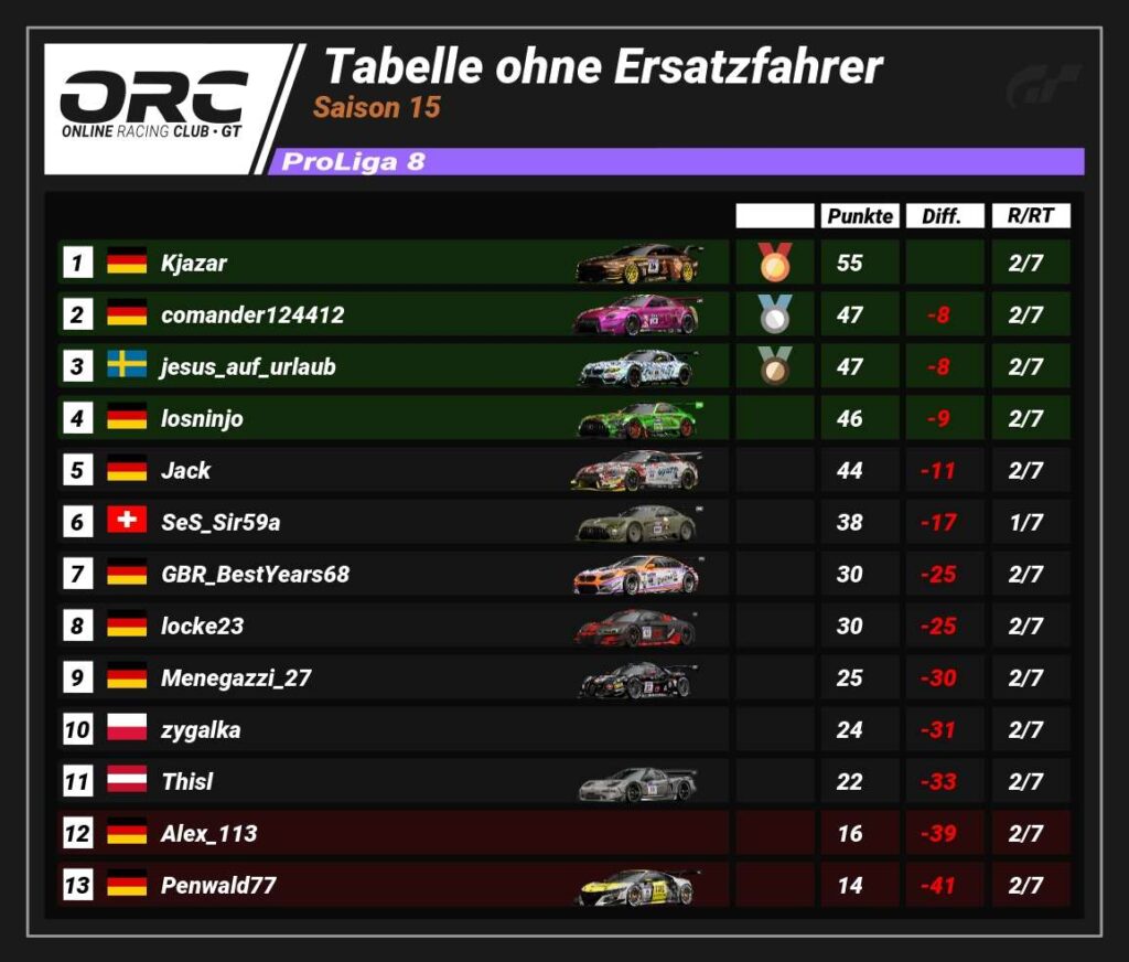 ORC Rennen 2 - Saison 15 Liga8