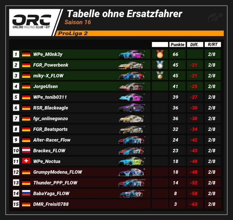 ORC Saison 16 Rennen 2 ProLiga 2