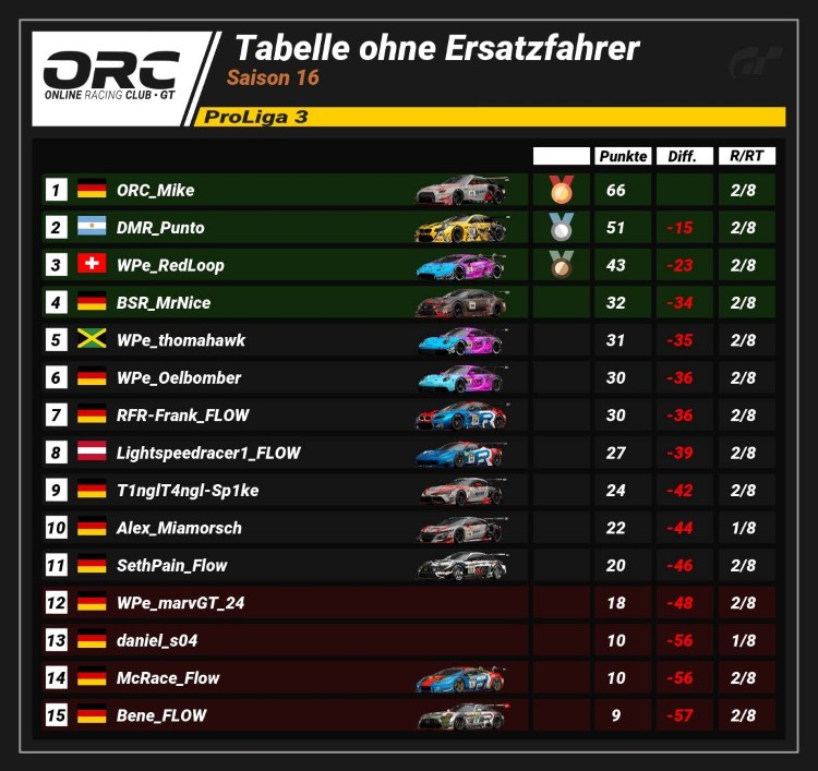 ORC Saison 16 Rennen 2 ProLiga 3
