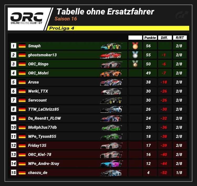 ORC Saison 16 Rennen 2 ProLiga 4