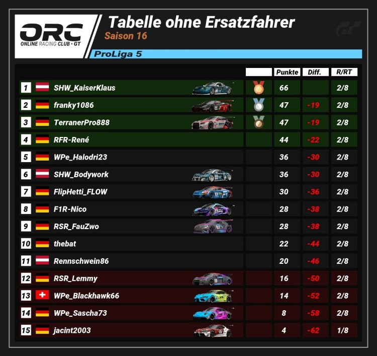 ORC Saison 16 Rennen 2 ProLiga 5