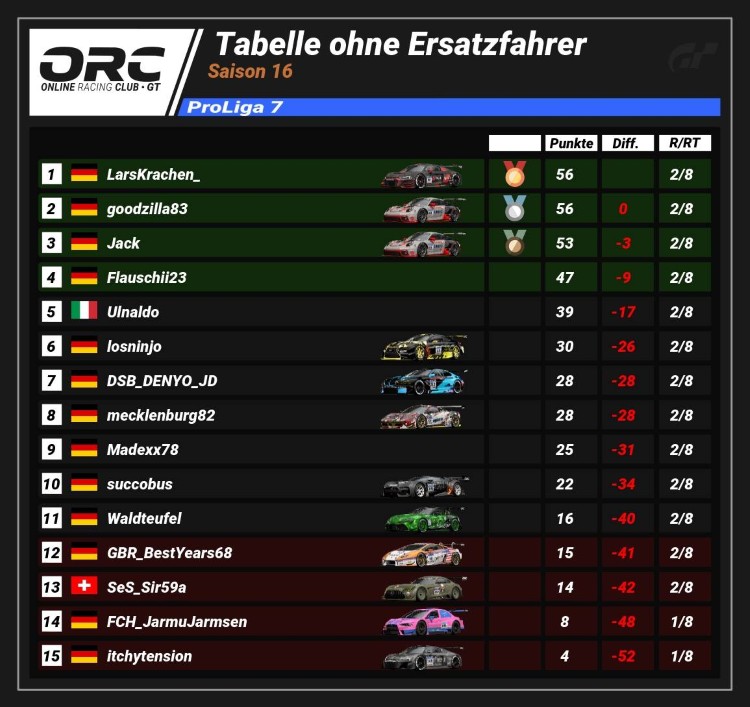 ORC Saison 16 Rennen 2 ProLiga 7