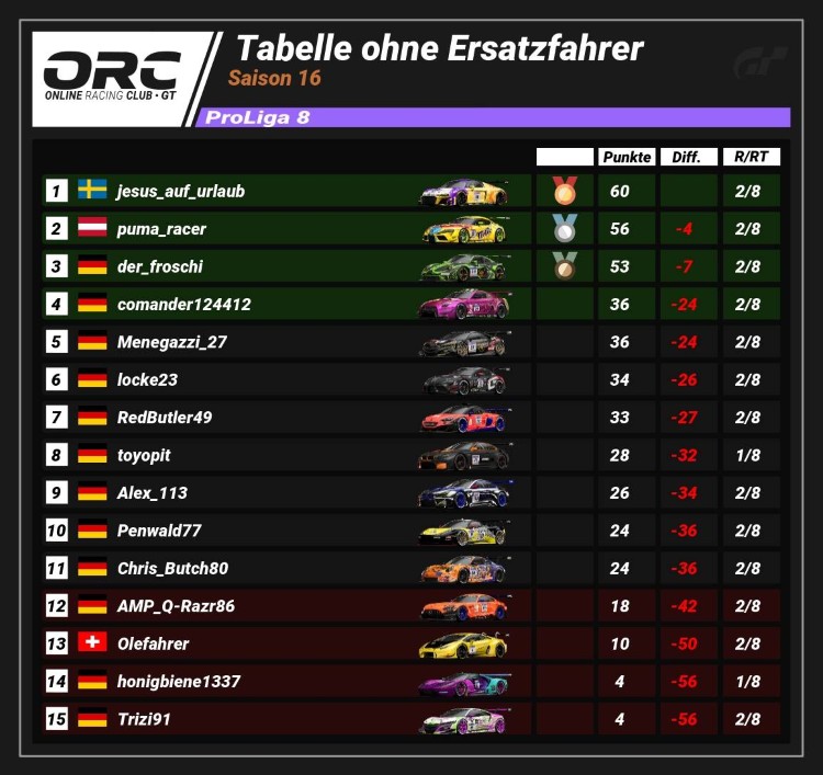 ORC Saison 16 Rennen 2 ProLiga 8